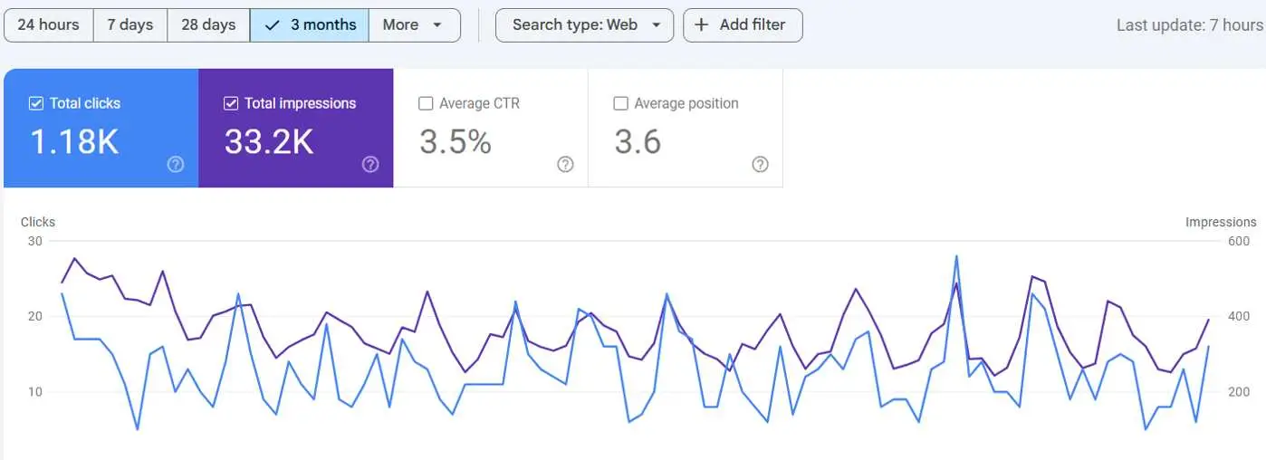 America's Home Place Google Search Console results