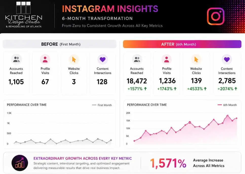 Kitchen Design Studio instagram results
