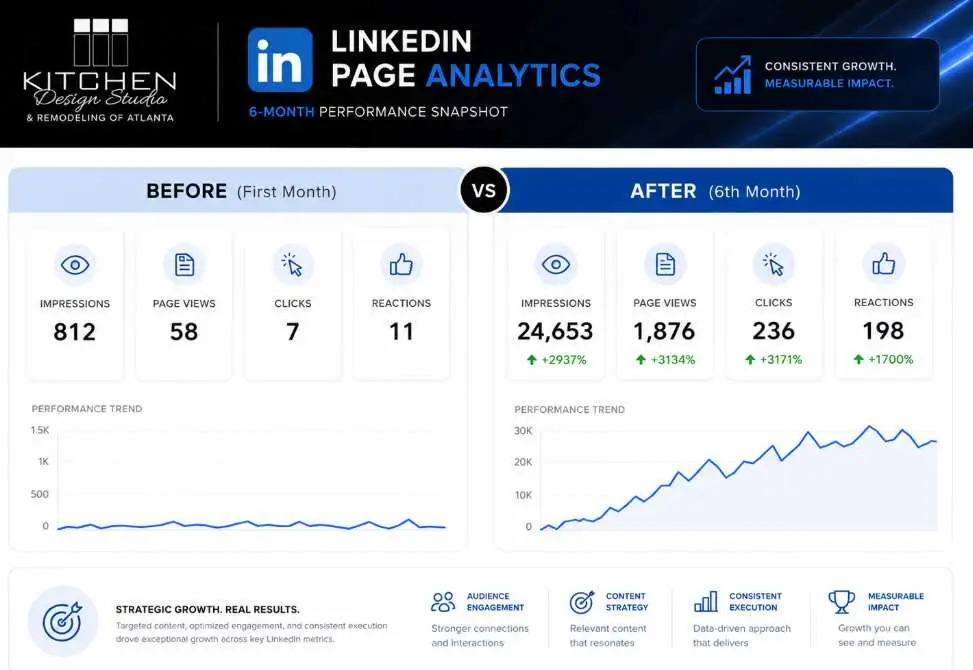 Kitchen Design Studio linkedin results