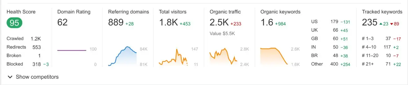 NextGen Construction seo health results