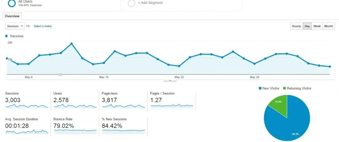 All About Tile analytics results
