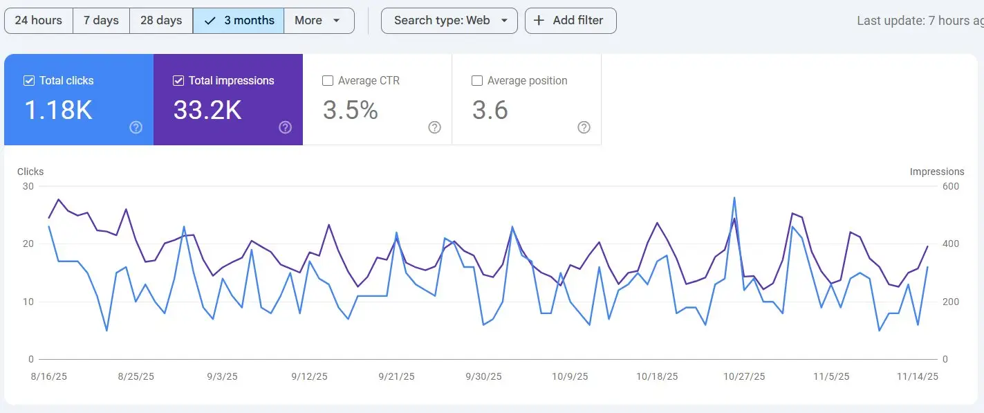 All About Tile Google Search Console results