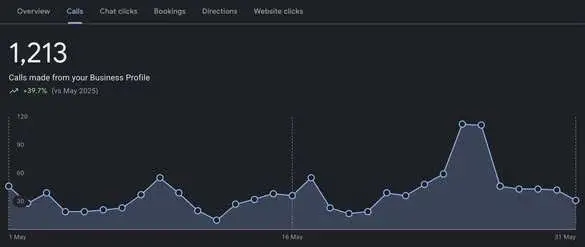 Zainfy client results: local seo gbp calls