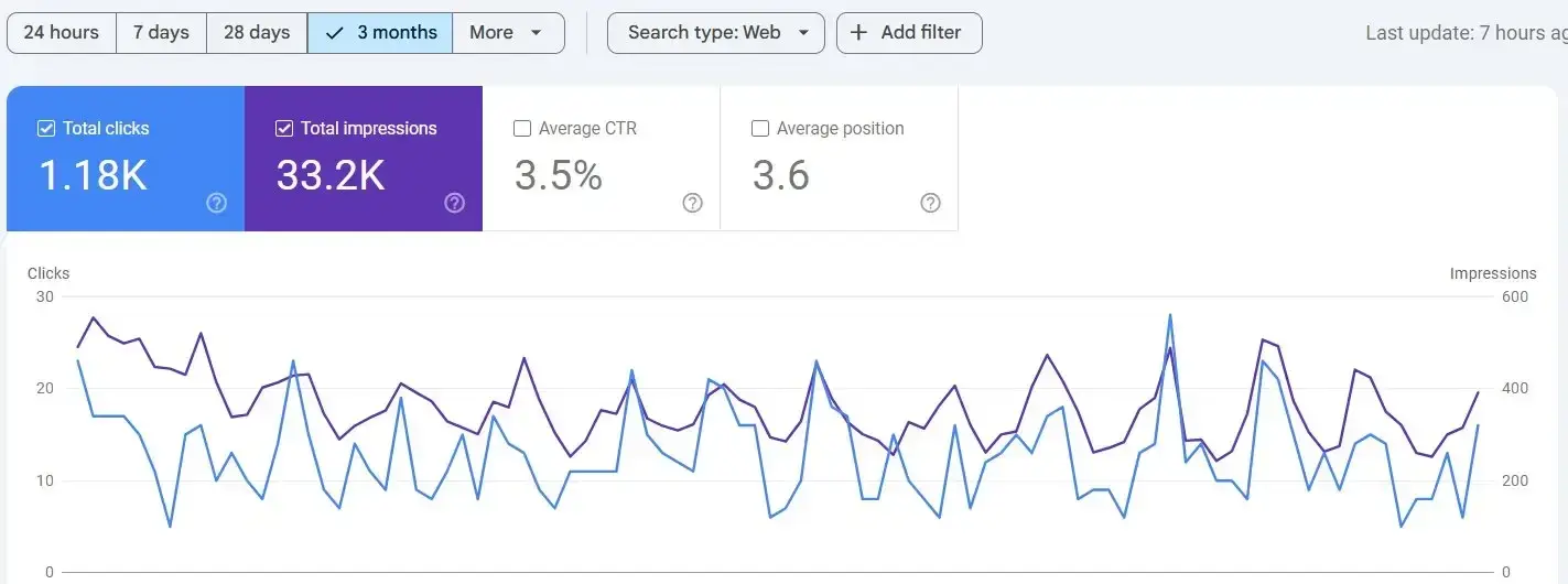 Zainfy client results: seo results lead growth