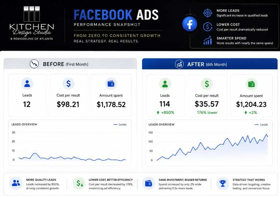 Zainfy client results: social media lead growth